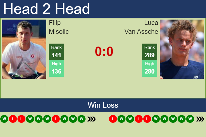 Prediction and head to head Filip Misolic vs. Luca Van Assche
