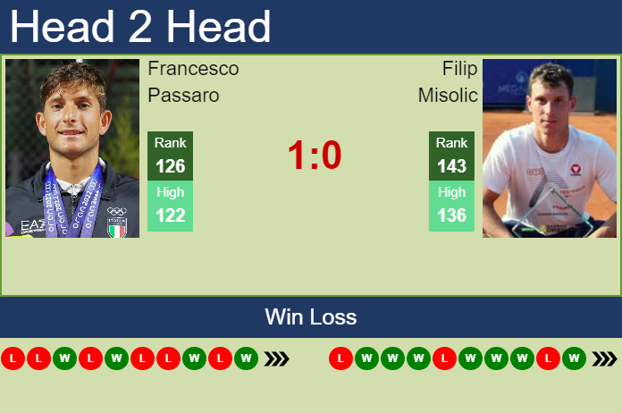 Prediction and head to head Francesco Passaro vs. Filip Misolic