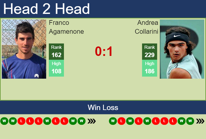 H2H, PREDICTION Franco Agamenone vs Andrea Collarini | Coquimbo 2 Challenger odds, preview, pick Prediction and head to head Franco Agamenone vs. Andrea Collarini
