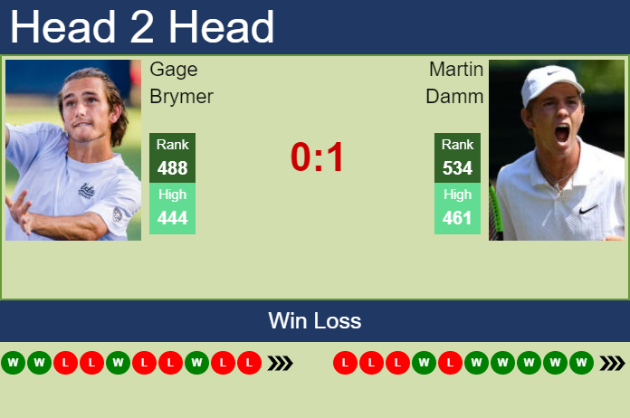 Prediction and head to head Gage Brymer vs. Martin Damm