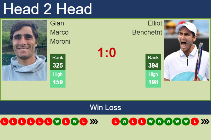 Prediction and head to head Gian Marco Moroni vs. Elliot Benchetrit
