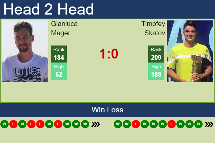 Prediction and head to head Gianluca Mager vs. Timofey Skatov