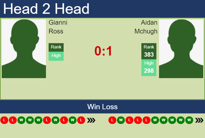 Prediction and head to head Gianni Ross vs. Aidan Mchugh
