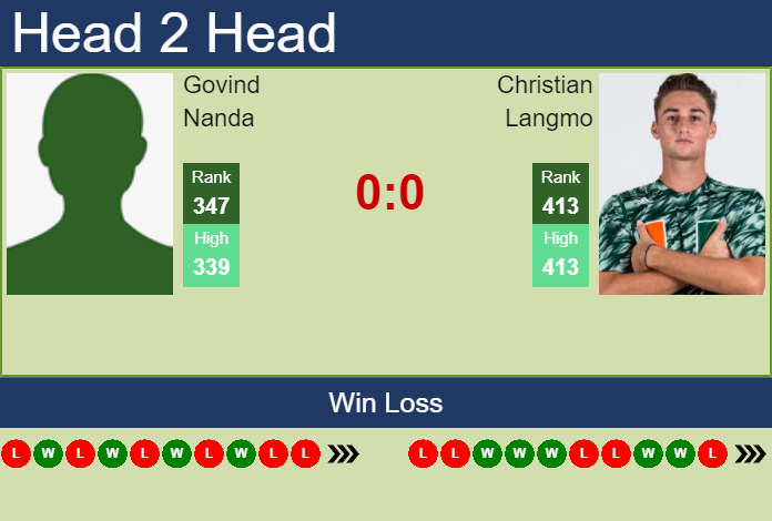 Prediction and head to head Govind Nanda vs. Christian Langmo