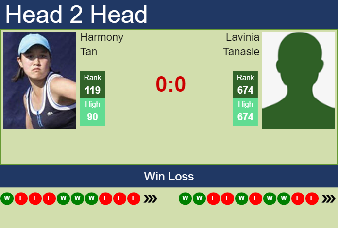 H2H, PREDICTION Harmony Tan vs Lavinia Tanasie | Cluj-Napoca odds, preview, pick Prediction and head to head Harmony Tan vs. Lavinia Tanasie
