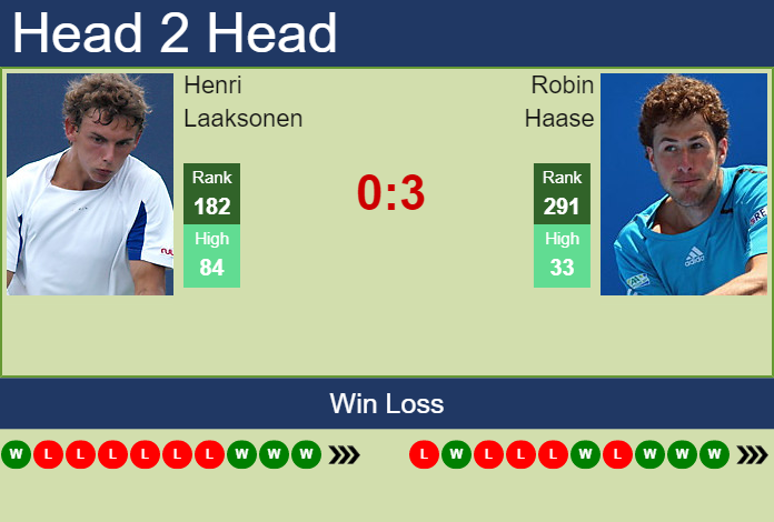 Prediction And Head To Head Henri Laaksonen Vs. Robin Haase 8brww3zihw Prediction and head to head Henri Laaksonen vs. Robin Haase