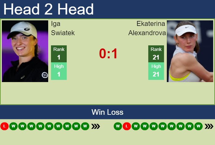 Prediction And Head To Head Iga Swiatek Vs. Ekaterina Alexandrova Ym3iiwvhat Prediction and head to head Iga Swiatek vs. Ekaterina Alexandrova