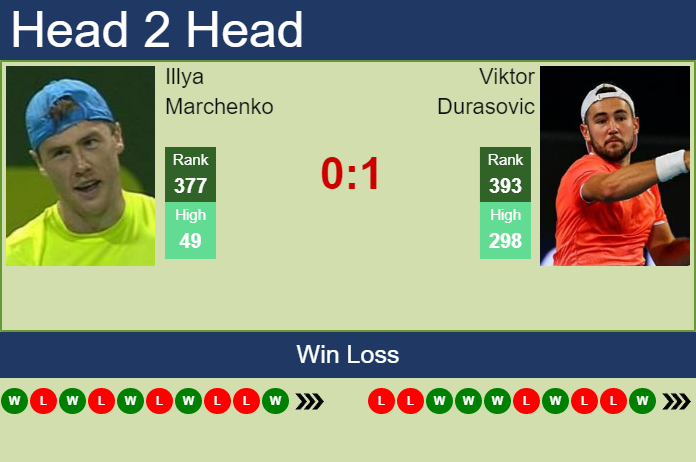 Prediction and head to head Illya Marchenko vs. Viktor Durasovic