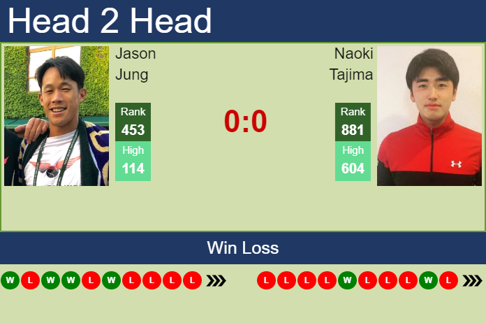 H2H, PREDICTION Jason Jung vs Naoki Tajima | Gwangju Challenger odds, preview, pick Prediction and head to head Jason Jung vs. Naoki Tajima