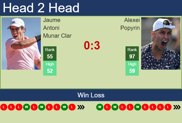 H2H, PREDICTION Jaume Antoni Munar Clar Vs Alexei Popyrin | Basel Odds ...