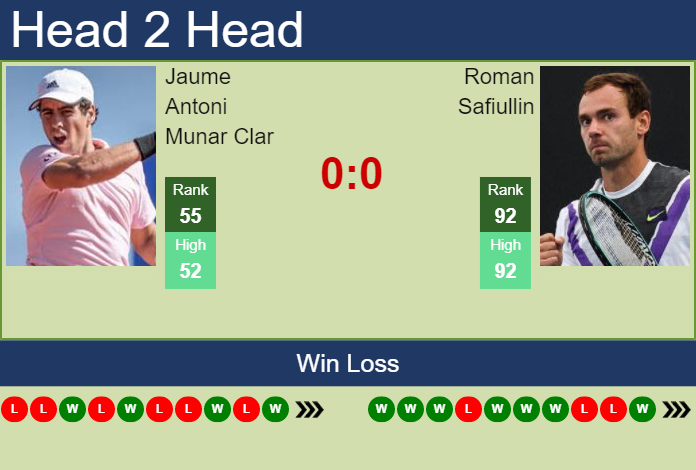 H2H, PREDICTION Jaume Antoni Munar Clar Vs Roman Safiullin | Basel Odds ...