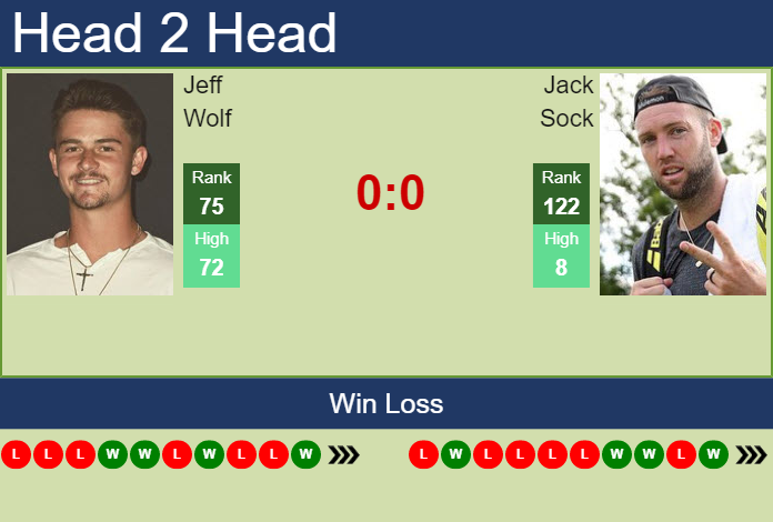 Prediction and head to head Jeff Wolf vs. Jack Sock