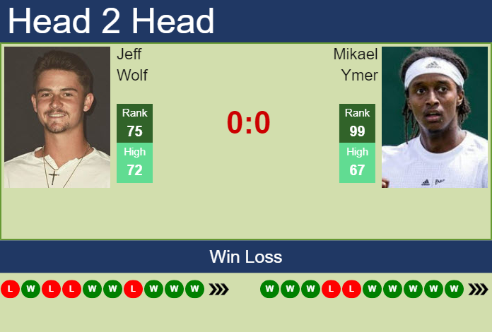Prediction and head to head Jeff Wolf vs. Mikael Ymer