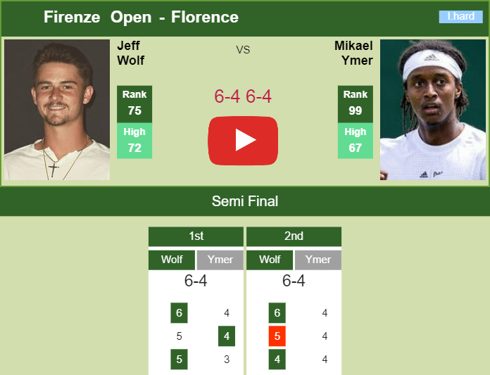 Prediction and head to head Jeff Wolf vs. Mikael Ymer