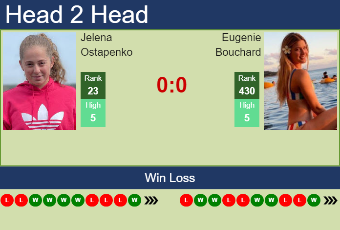 Prediction And Head To Head Jelena Ostapenko Vs. Eugenie Bouchard Dyx7w70cbx Prediction and head to head Jelena Ostapenko vs. Eugenie Bouchard
