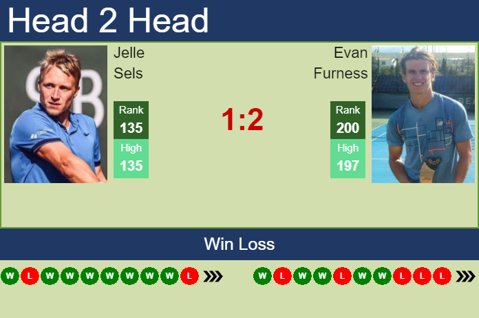 Prediction And Head To Head Jelle Sels Vs. Evan Furness Lusmx8ptue Prediction and head to head Jelle Sels vs. Evan Furness
