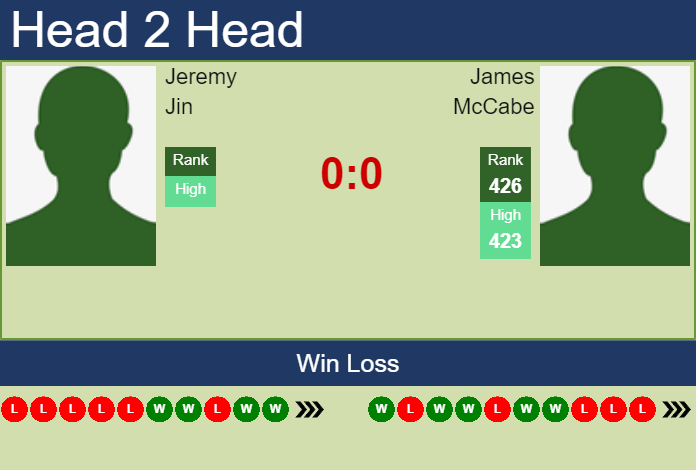H2H, PREDICTION Jeremy Jin vs James McCabe | Sydney Challenger odds, preview, pick Prediction and head to head Jeremy Jin vs. James McCabe