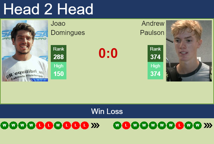 Prediction and head to head Joao Domingues vs. Andrew Paulson