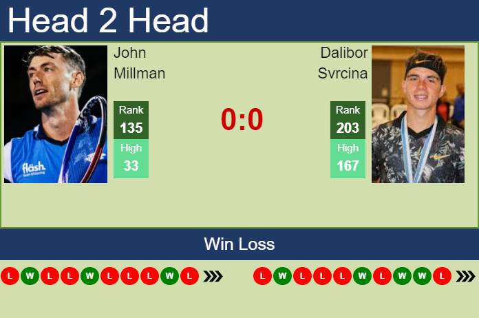 Prediction And Head To Head John Millman Vs. Dalibor Svrcina I2qzznfrx7 Prediction and head to head John Millman vs. Dalibor Svrcina