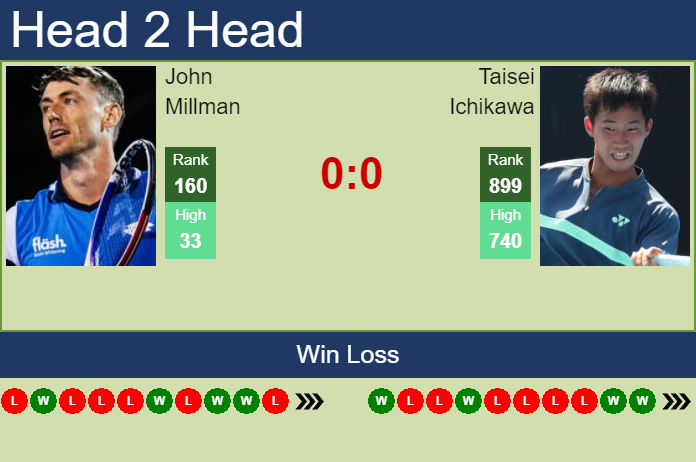 Prediction And Head To Head John Millman Vs. Taisei Ichikawa Gjukvxp6mm Prediction and head to head John Millman vs. Taisei Ichikawa
