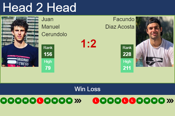 H2H, PREDICTION Juan Manuel Cerundolo vs Facundo Diaz Acosta | Coquimbo 2 Challenger odds, preview, pick Prediction and head to head Juan Manuel Cerundolo vs. Facundo Diaz Acosta