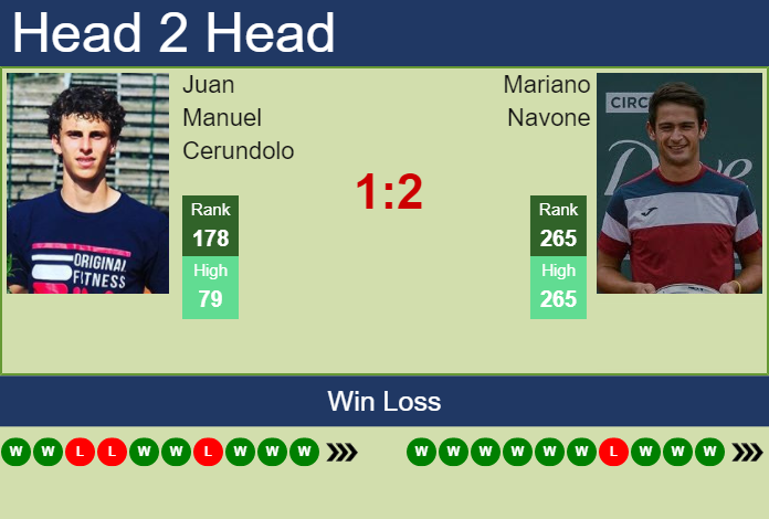 Prediction and head to head Juan Manuel Cerundolo vs. Mariano Navone
