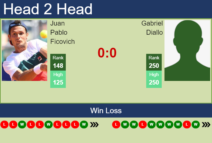 Prediction and head to head Juan Pablo Ficovich vs. Gabriel Diallo