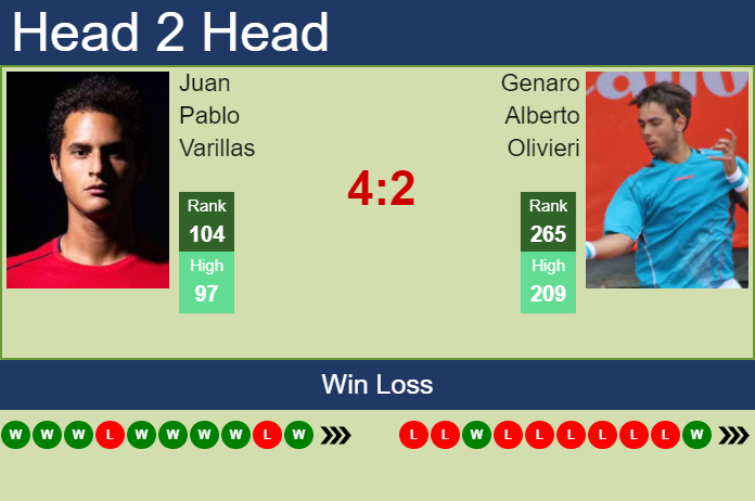 H2H, PREDICTION Juan Pablo Varillas vs Genaro Alberto Olivieri | Rio De Janeiro Challenger odds, preview, pick Prediction and head to head Juan Pablo Varillas vs. Genaro Alberto Olivieri