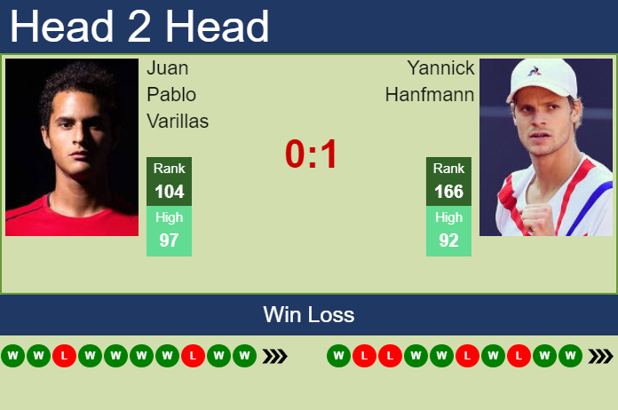 H2H, PREDICTION Juan Pablo Varillas vs Yannick Hanfmann | Rio De Janeiro Challenger odds, preview, pick Prediction and head to head Juan Pablo Varillas vs. Yannick Hanfmann