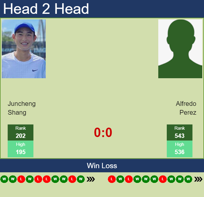 Prediction and head to head Juncheng Shang vs. Alfredo Perez