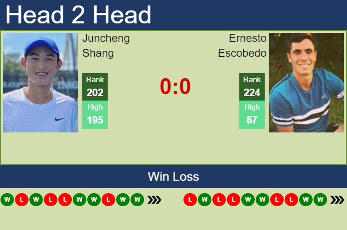 Prediction and head to head Juncheng Shang vs. Ernesto Escobedo