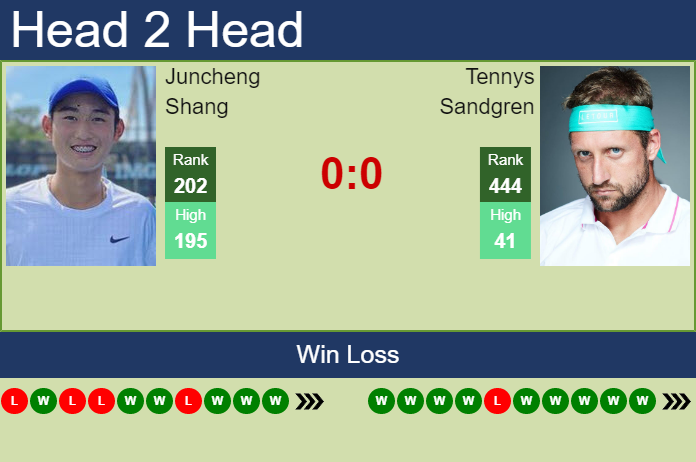 Prediction and head to head Juncheng Shang vs. Tennys Sandgren