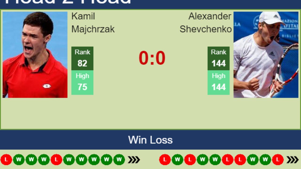 H2H, PREDICTION Kamil Majchrzak vs Alexander Shevchenko Bergamo Challenger odds, preview, pick - Tennis Tonic
