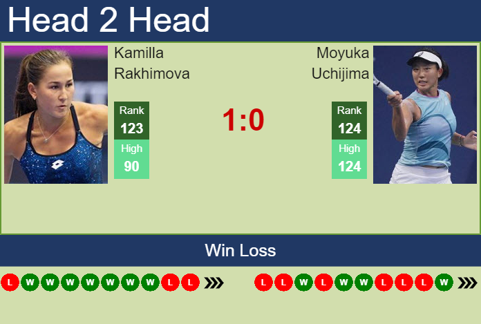 Kamilla Rakhimova vs. Moyuka Uchijima Jasmin Open Tunisia