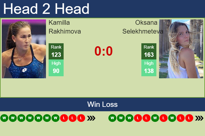 Prediction And Head To Head Kamilla Rakhimova Vs. Oksana Selekhmeteva Sttpeggzap Prediction and head to head Kamilla Rakhimova vs. Oksana Selekhmeteva