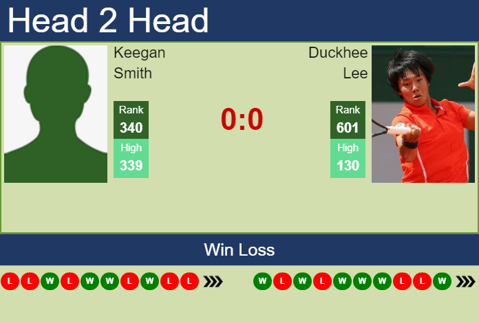 Prediction and head to head Keegan Smith vs. Duckhee Lee