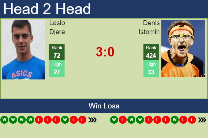 Prediction and head to head Laslo Djere vs. Denis Istomin