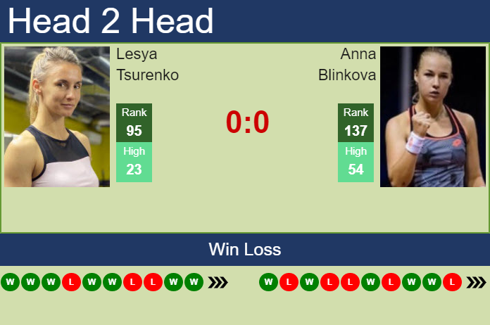 H2H, PREDICTION Lesya Tsurenko Vs Anna Blinkova | Cluj-Napoca Odds ...