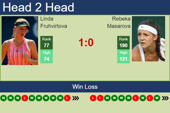 Prediction And Head To Head Linda Fruhvirtova Vs. Rebeka Masarova Fubrzdrlyg Prediction and head to head Linda Fruhvirtova vs. Rebeka Masarova