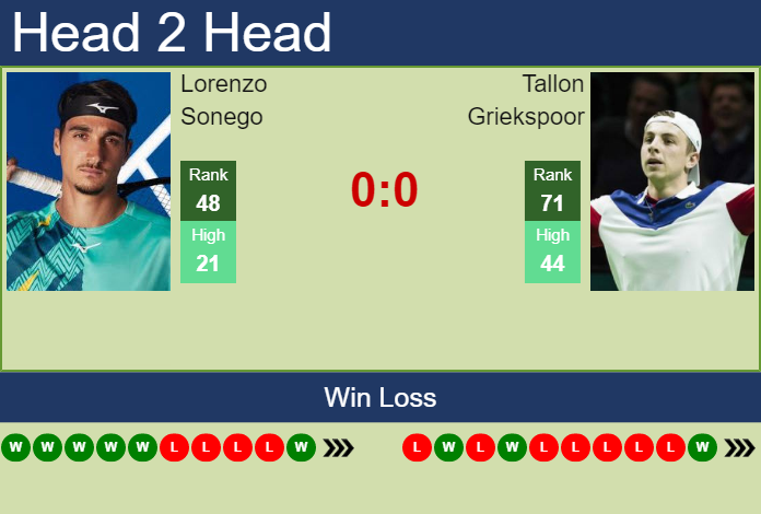 H2H, PREDICTION Lorenzo Sonego vs Tallon Griekspoor | Paris odds ...