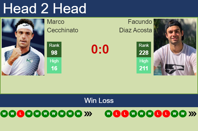 H2H, PREDICTION Marco Cecchinato vs Facundo Diaz Acosta | Coquimbo 2 Challenger odds, preview, pick Prediction and head to head Marco Cecchinato vs. Facundo Diaz Acosta