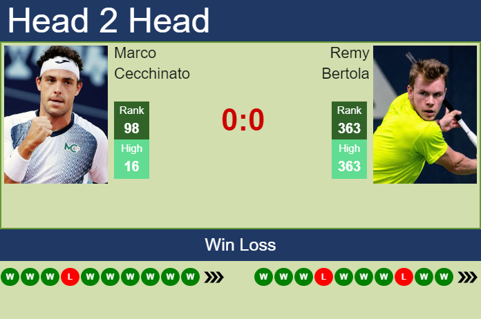 H2H, PREDICTION Marco Cecchinato vs Remy Bertola | Coquimbo 2 Challenger odds, preview, pick Prediction and head to head Marco Cecchinato vs. Remy Bertola