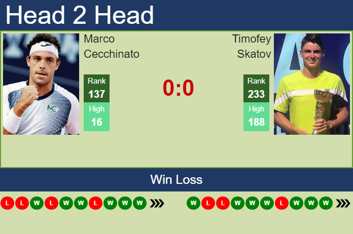Prediction And Head To Head Marco Cecchinato Vs. Timofey Skatov Pavb5ok544 Prediction and head to head Marco Cecchinato vs. Timofey Skatov