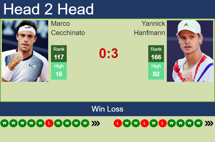 H2H, PREDICTION Marco Cecchinato vs Yannick Hanfmann | Rio De Janeiro Challenger odds, preview, pick Prediction and head to head Marco Cecchinato vs. Yannick Hanfmann