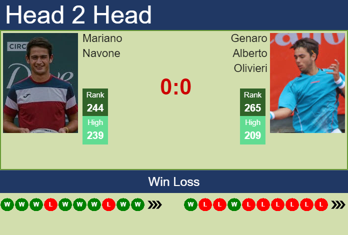 Prediction and head to head Mariano Navone vs. Genaro Alberto Olivieri