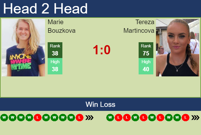 Prediction and head to head Marie Bouzkova vs. Tereza Martincova