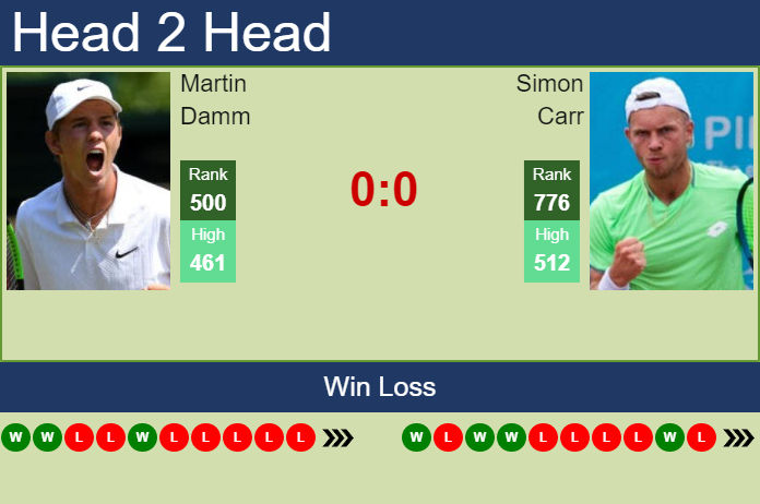 H2H, PREDICTION Martin Damm vs Simon Carr | Fairfield Challenger odds, preview, pick Prediction and head to head Martin Damm vs. Simon Carr