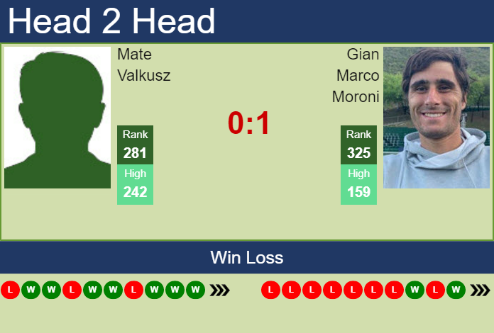 Prediction and head to head Mate Valkusz vs. Gian Marco Moroni