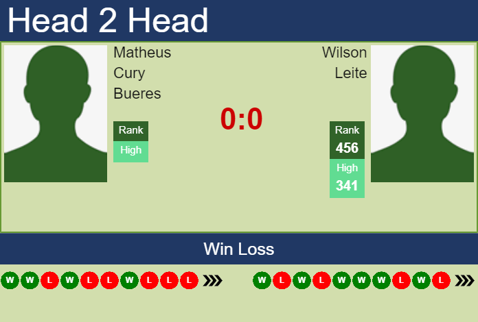 H2H, PREDICTION Matheus Cury Bueres vs Wilson Leite | Campinas Challenger odds, preview, pick Prediction and head to head Matheus Cury Bueres vs. Wilson Leite