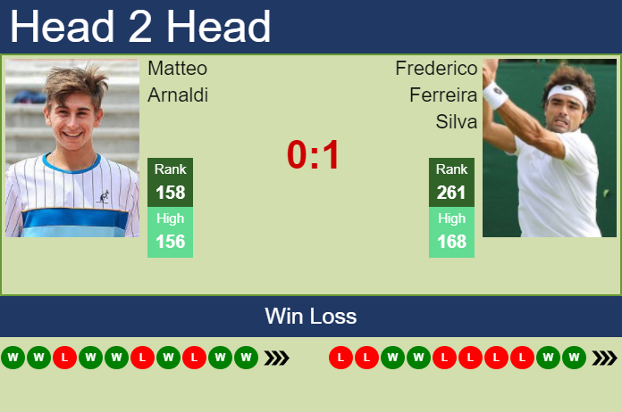 Prediction and head to head Matteo Arnaldi vs. Frederico Ferreira Silva